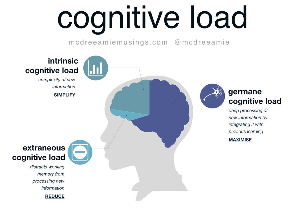 61e59cdd3fba85e24d482ee1 Using the cognitive load theory